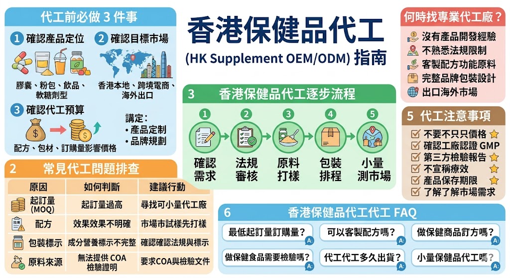 香港保健品代工近年成為許多品牌創業與跨境電商的重要選擇，但從產品配方、原料來源、包裝設計到檢驗流程，每個環節都可能影響產品品質與上市速度。本文整理香港保健品代工常見問題、代工流程、費用差異、MOQ、小量代工與法規注意事項，幫助品牌快速了解如何挑選適合的香港保健品代工廠，降低開發風險與庫存壓力，同時提升產品競爭力與市場信任度。