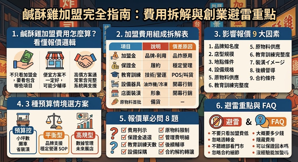 鹹酥雞作為台灣國民美食，是許多創業者的首選，但加盟費用與後續成本往往隱含許多細節。本文全面解析 2026 年最新鹹酥雞加盟市場行情，從基本的品牌加盟金、設備採購、攤車或店面租金預算，到原物料供應鏈的成本佔比，為您精確拆解各類預算情境下的報價內容。除了硬體支出，我們更整理了加盟合約中的避雷重點，包含區域授權限制、毛利稀釋風險及總部支援實況，協助您在投入資金前能看清合約陷阱，挑選到真正具備市場競爭力的優質品牌，實現在小吃市場穩定獲利的創業夢想。