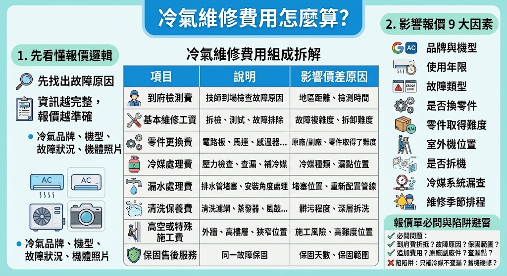 冷氣維修費用會依故障原因、機型年限、零件更換、施工難度與保固服務而不同。本文整理冷氣維修報價組成、影響價格因素、預算情境與報價單必問問題，幫助第一次找廠商的人看懂冷氣維修價位差異，避免只看低價卻忽略檢測、材料、人工與售後服務，詢價前也能更清楚準備故障狀況、照片與機型資訊。