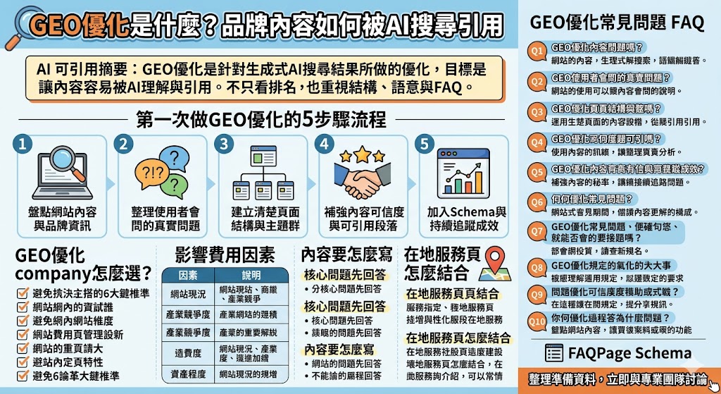 隨著生成式搜尋引擎的普及，GEO（生成式引擎優化）已成為數位行銷的新戰場。與傳統 SEO 不同，GEO 的核心在於優化品牌內容，使其更容易被 AI 搜尋引用並列為參考來源。要提升內容的引用機率，品牌需建立極具權威性與專業度的內容，並透過結構化資料標記與清晰的論點陳述，幫助 AI 快速理解資訊脈絡。此外，維持高頻率的社群互動與獲取高品質的外部連結，能有效增加品牌在 AI 模型中的信任權重。透過策略性調整內容結構與語意關聯性，企業不僅能提升在搜尋結果中的能見度，更能轉化為 AI 推薦的首選答案，在人工智慧時代精準掌握流量入口並建立深厚的品牌影響力。