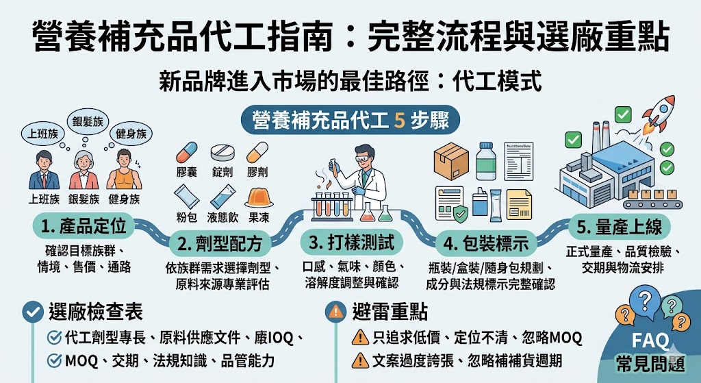營養補充品代工是品牌開發保健食品與機能補充產品的重要合作模式，從配方規劃、原料選擇、劑型設計、打樣測試、包裝標示到正式量產，都需要專業團隊協助把關。選擇營養補充品代工時，品牌主應確認工廠經驗、品管能力、最低訂購量、交期安排與法規標示支援，才能降低開發風險、提升產品穩定度，讓營養補充品代工專案更順利上市並建立長期銷售基礎。