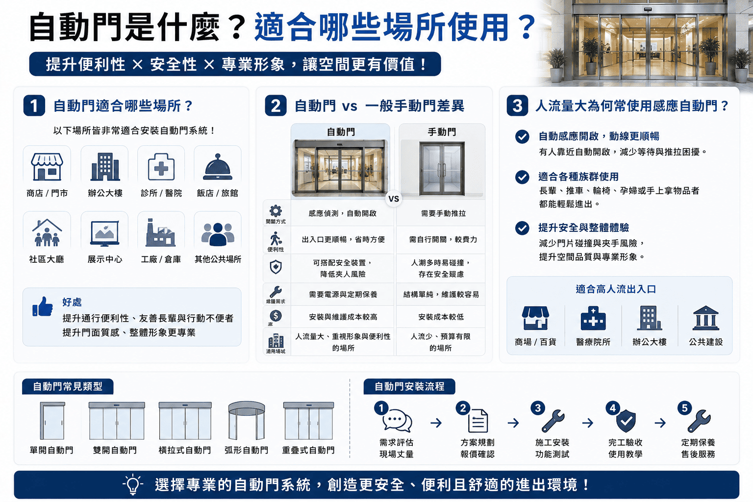 自動門能提升進出便利性、空間形象與人流管理效率。