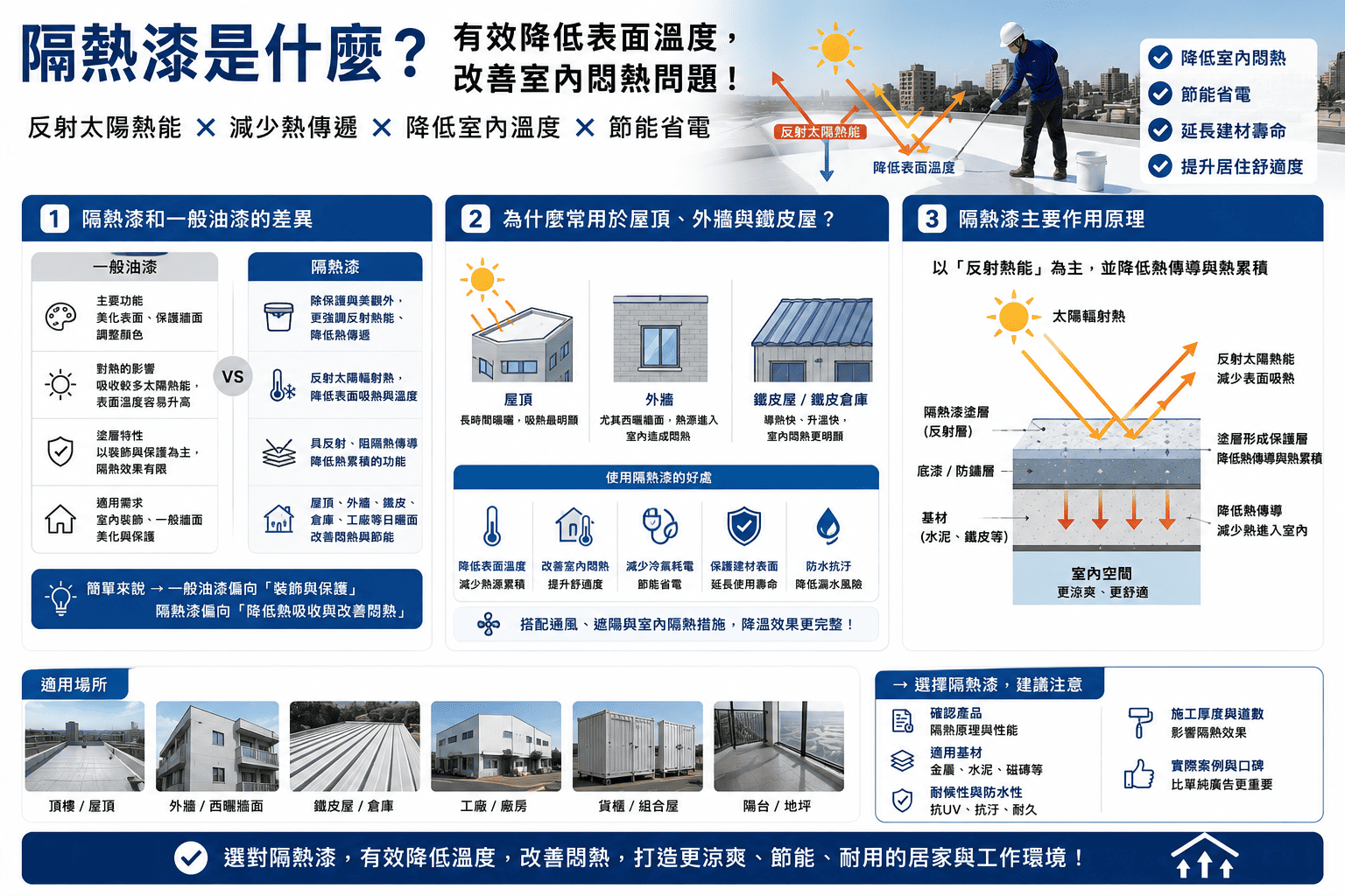 隔熱漆是屋頂、外牆、鐵皮屋、工廠與倉庫常見的降溫改善方式
