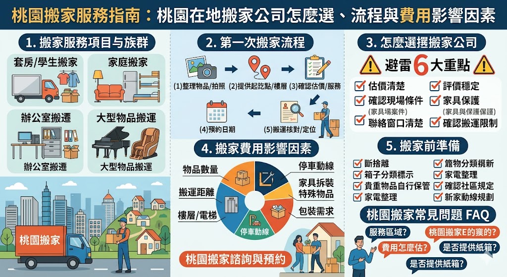 選擇桃園搬家服務時，首要關鍵在於辨識「在地合法性」與「報價透明度」。桃園地區地形多樣，從桃園區大樓到大溪、龍潭等透天住宅，地形與巷弄寬度皆會影響出車類別。費用報價邏輯通常分為「以車計價」與「包價制」，核心影響因素包含載運距離、樓層高低、是否有電梯、家具拆裝複雜度以及是否有超重物（如鋼琴、金庫）。標準流程建議從預約免費場勘開始，明確列出清單以避免事後加價爭議。挑選廠商時，應確認是否具備政府合法的廢棄物清除許可證與營業登記，並參考網路評價與實體契約保障。透過事前拍照存證與精準分類打包，能有效降低損壞風險並提升搬運效率。建議優先選擇提供完善防護措施（如氣泡膜、伸縮膠膜）的專業團隊，確保家具在高效率的桃園市區運輸過程中依然完好無損，讓繁雜的入厝計畫更加省心安心。