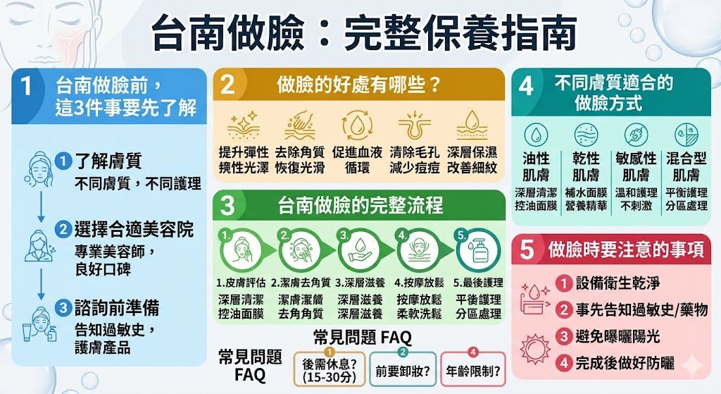 台南做臉是許多人維護肌膚健康的重要方式，無論是想改善膚質還是進行保養，選擇合適的美容院至關重要。了解台南做臉的好處、完整流程及適合的護理方法，不僅能有效提升肌膚質感，還能享受放鬆心情的過程。本文將介紹做臉前需要了解的3件事、不同膚質的護理選擇，以及台南做臉後的注意事項，幫助你選擇最佳的服務並達到理想效果。