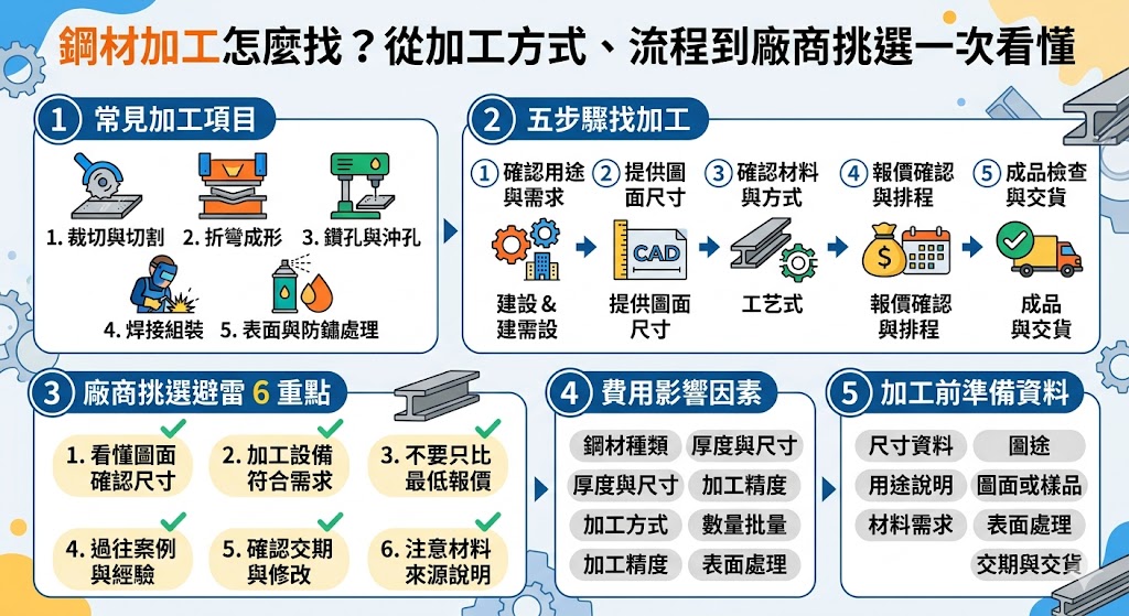 鋼材加工包含裁切、折彎、鑽孔、焊接、沖孔、雷射切割與表面處理等服務，適用於建築工程、機械設備、鐵件製作與客製化零件需求。選擇鋼材加工廠商時，建議先確認材料規格、圖面尺寸、加工精度、交期安排與報價內容，才能降低尺寸誤差、追加費用與後續返工風險，讓鋼材加工成品更符合實際使用需求。